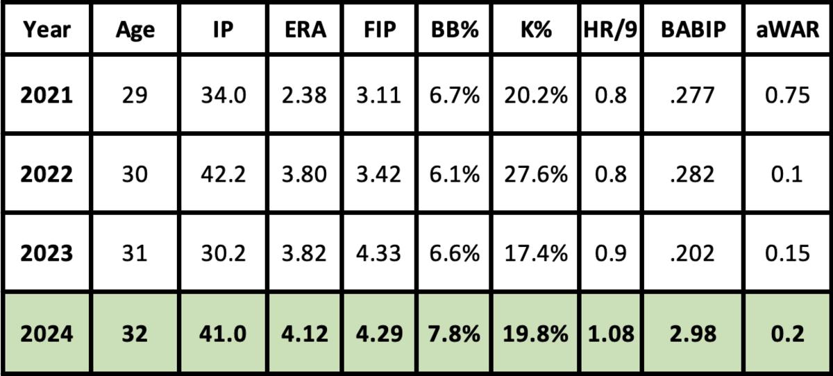 Ryan Thompson 2024 projection